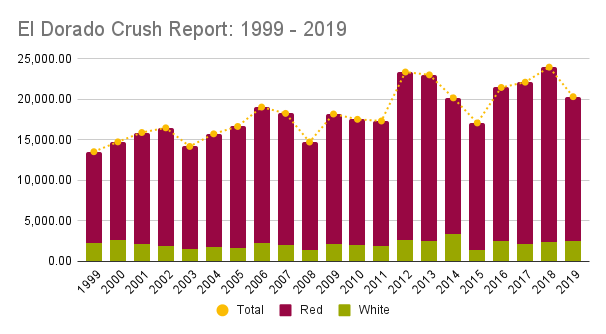 El Dorado Crush Report 1999 2019